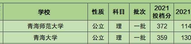 青海大学录取分数线（青海大学录取分数线2023二本）