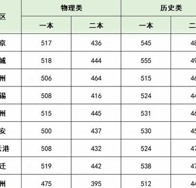 2022江苏一本录取分数线预测（2o21年江苏省一本分数线）