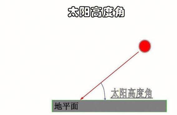 太阳高度角（太阳高度角示意图）