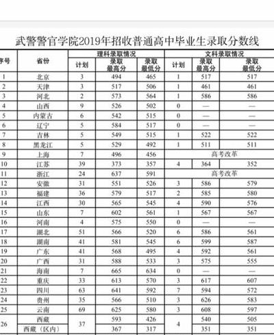 北京武警指挥学院（北京武警指挥学院的录取线是多少）