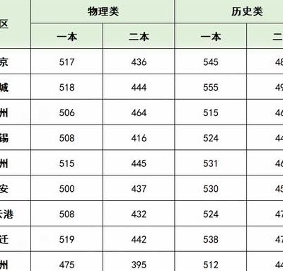 江苏高考分数线2022（江苏高考分数线2022年）