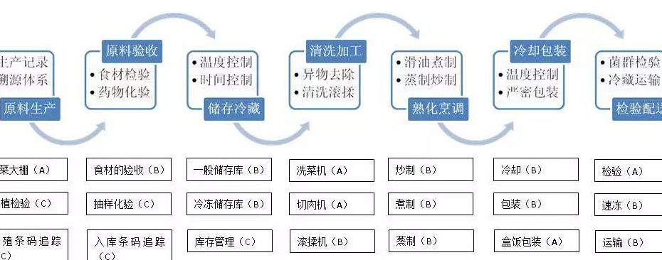 中央厨房是什么意思（什么叫中央厨房模式）