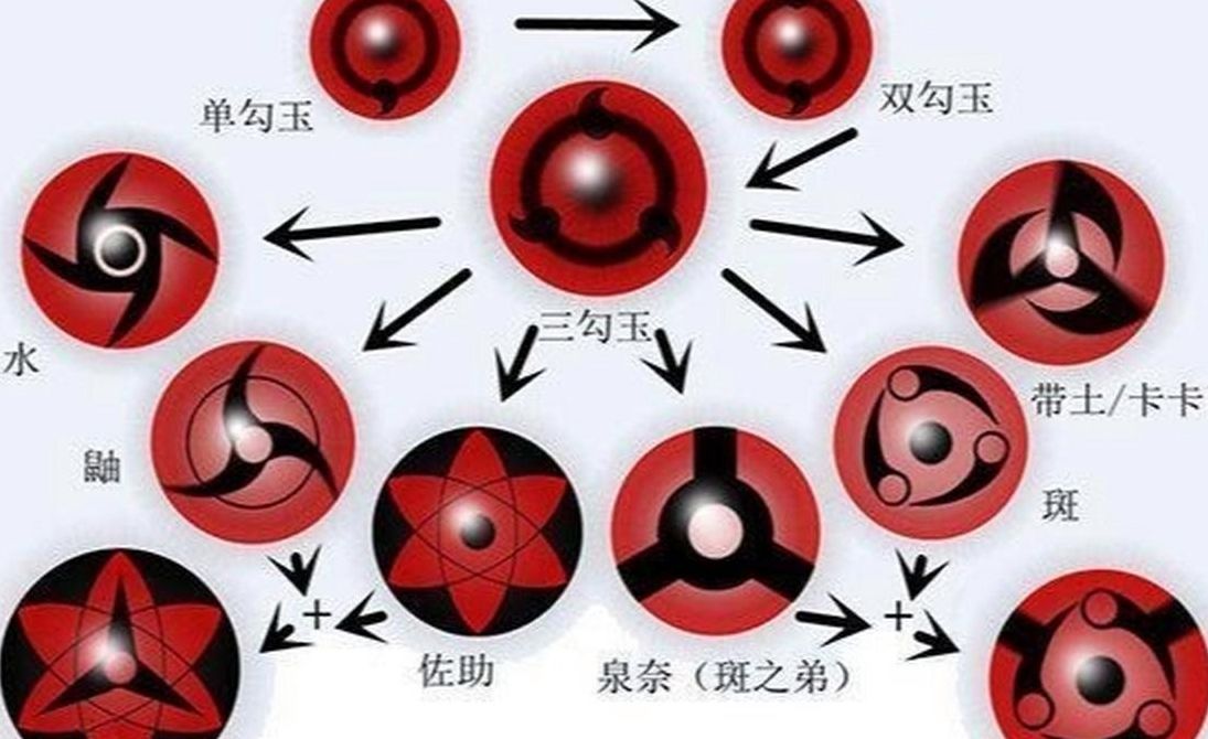 写轮眼进化（写轮眼进化过程图 顺序）