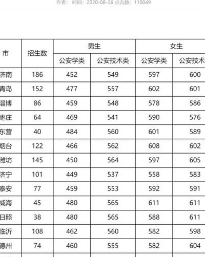 山东**学院分数线（山东**学院分数线2021）