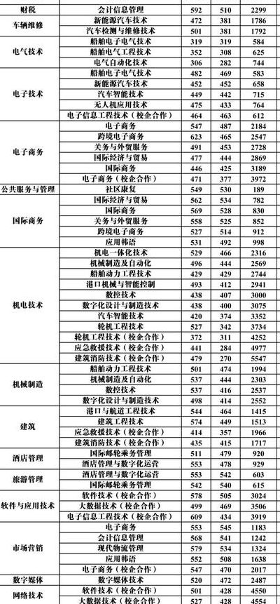 青岛职业学院分数线（青岛职业技术学院录取）