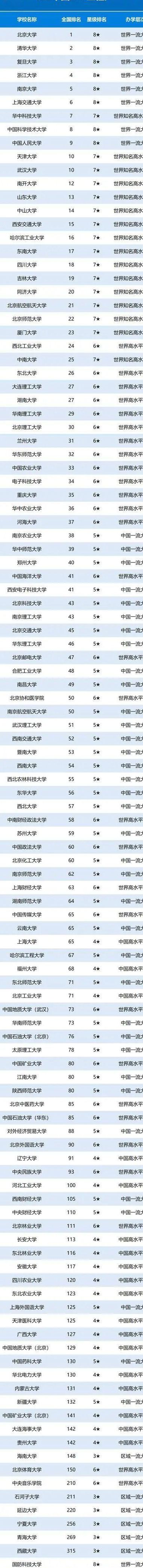 重点大学排名（重点大学排名一览表中国）