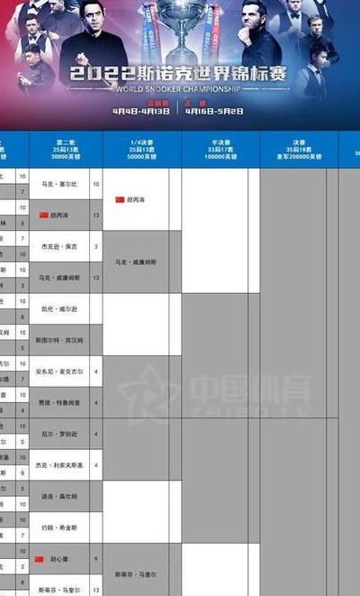 斯诺克世锦赛赛程（斯诺克世锦赛赛程斯佳辉）