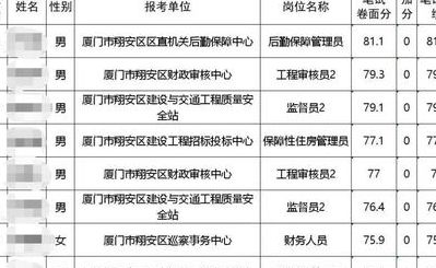 厦门事业单位（厦门事业单位笔试成绩公示）