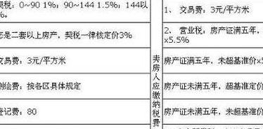 长沙二手房交易税费（长沙二手房交易税费新政策）