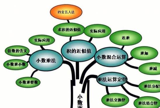 五年级上册数学第一单元思维导图的简单介绍