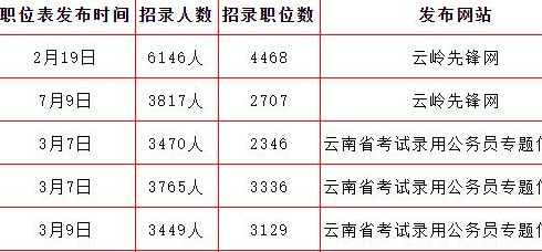 云南省公务员考试岗位（云南省公务员考试岗位代码）