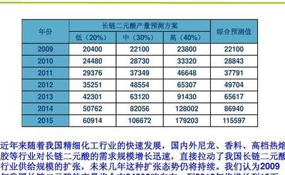 长链二元酸（长链二元酸生产规模最大厂家）