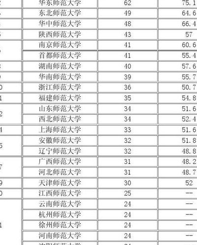 全国师范大学排名2020最新排名（全国师范大学排行榜2021）