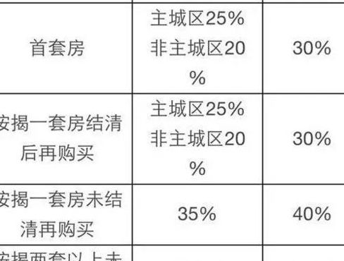 首套房首付比例2015（首套房首付比例2020）