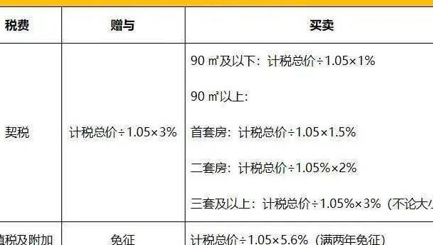 房产加名税（房产加名税费怎么算）