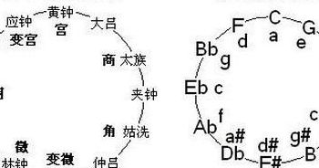 五音十二律（五音十二律对应八卦）