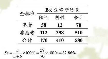 灵敏度特异度（灵敏度特异度四格表解释）