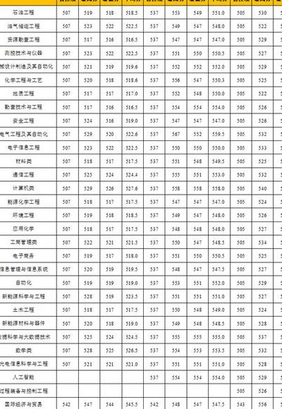 东北石油大学分数线（东北石油大学分数线2022）