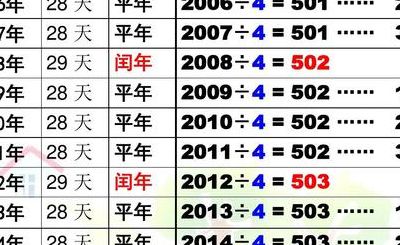 闰年几年一次（闰年几年一次,为什么）