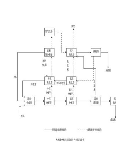 合成氨工艺流程（合成氨工艺流程简述图）