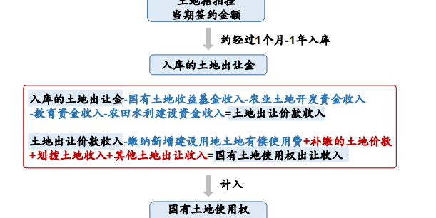 土地出敖金收支管理办法（土地出敖金收支管理办法实施细则）