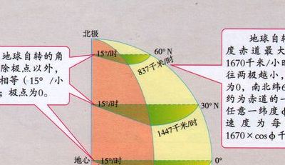 地球自转角速度（地球自转角速度多少）