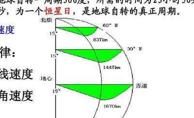 地球自转角速度（地球自转角速度多少）