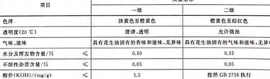 食用油标准（食用油标准代号）