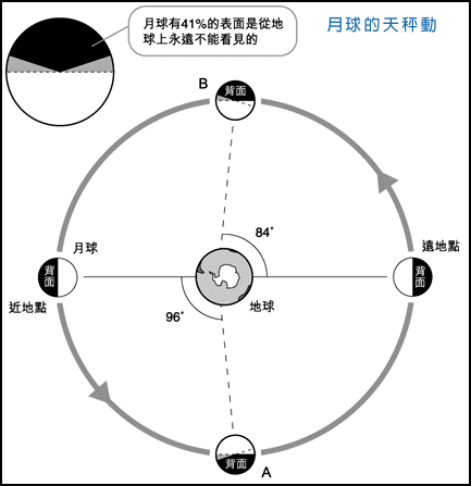 月球自转周期（月球自转周期和公转周期相同,均为）