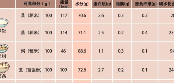 面条的热量（面条的热量和米饭的热量哪个高）