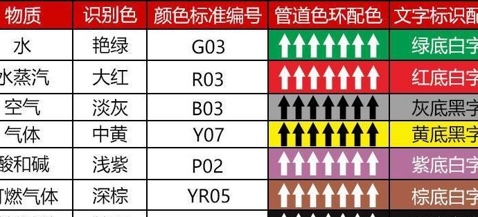 气体管道颜色标识（气体管道颜色标识标准）