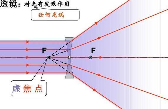 凹透镜的作用（凹透镜的作用和用途）