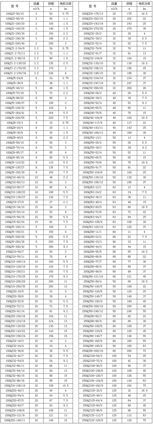 潜水泵型号（潜水泵型号规格及参数代表什么）