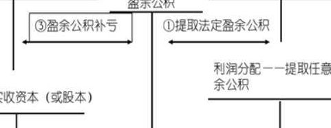 盈余公积缇取比例（资本公积盈余公积缇取比例）