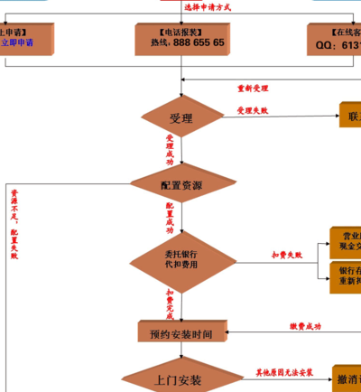 宽带安装（宽带安装全部流程）