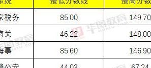 国考成绩总分多少分（国考成绩总分是多少）