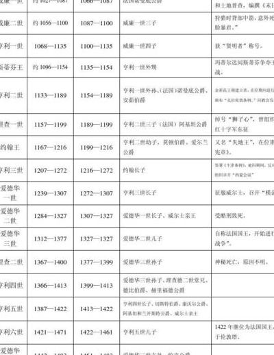 英国历代国王（英国历代国王和疆域变化）