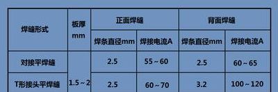 薄板焊接（薄板焊接电流电压参照）