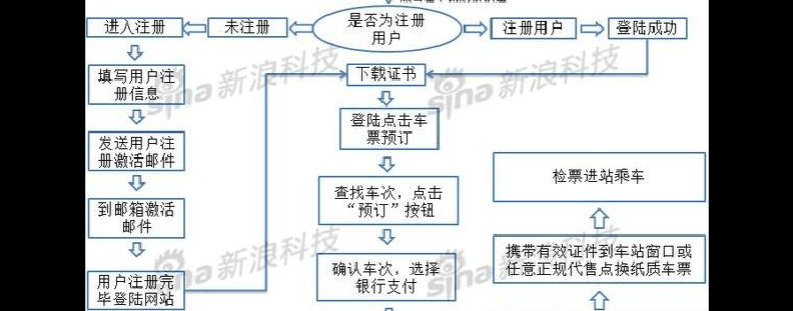 火车票网上订票流程（火车票网上订票流程视频）