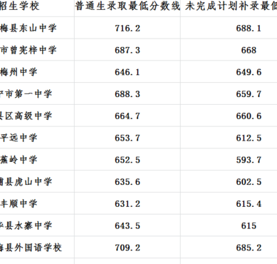 高州中学分数线（高州中学分数线2022年）