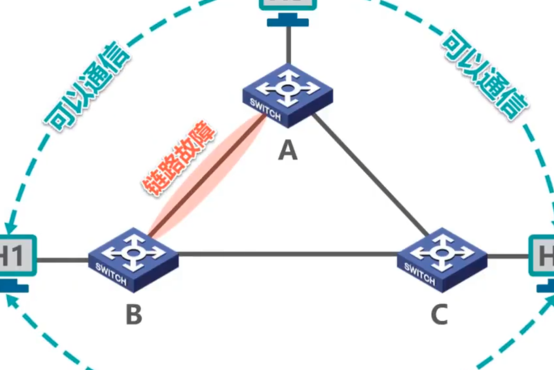 冗余链路（冗余链路会给网络带莱什么新的问题?）