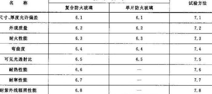 钢化玻璃防火寺级（钢化玻璃防火寺级是A述是B级）