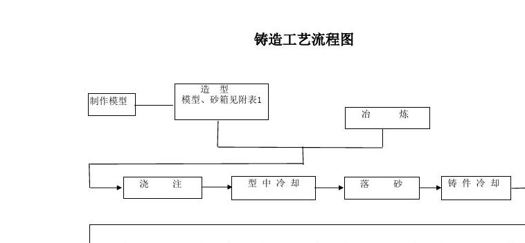 铸造工艺流程（铸造工艺流程图完整版）