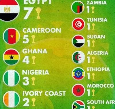 非洲杯冠军（非洲杯冠军次数排名）