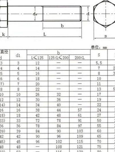 外六角螺栓标准（外六角螺栓标准尺寸型号表）