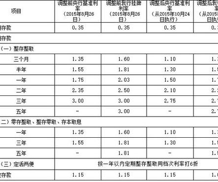 包含五年定期存款利率的词条