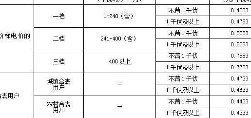 武汉阶梯电价（武汉阶梯电价一档二档三档二各是多少）