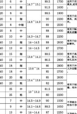 硬质合金牌号（硬质合金牌号及性能表）