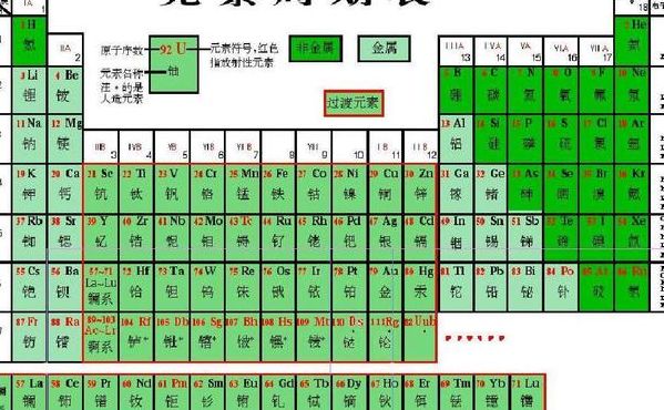 化学周期表（化学周期表前20位）