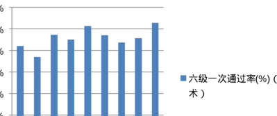 六级通过率（武汉大学六级通过率）